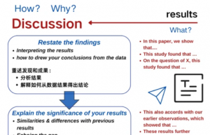 留学生论文Discussion高分范文（4大热门专业+万能写作结构+高频句式）